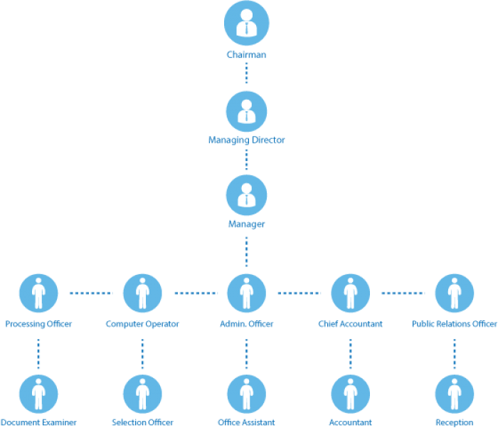 Organization Chart – Tenduli Manpower